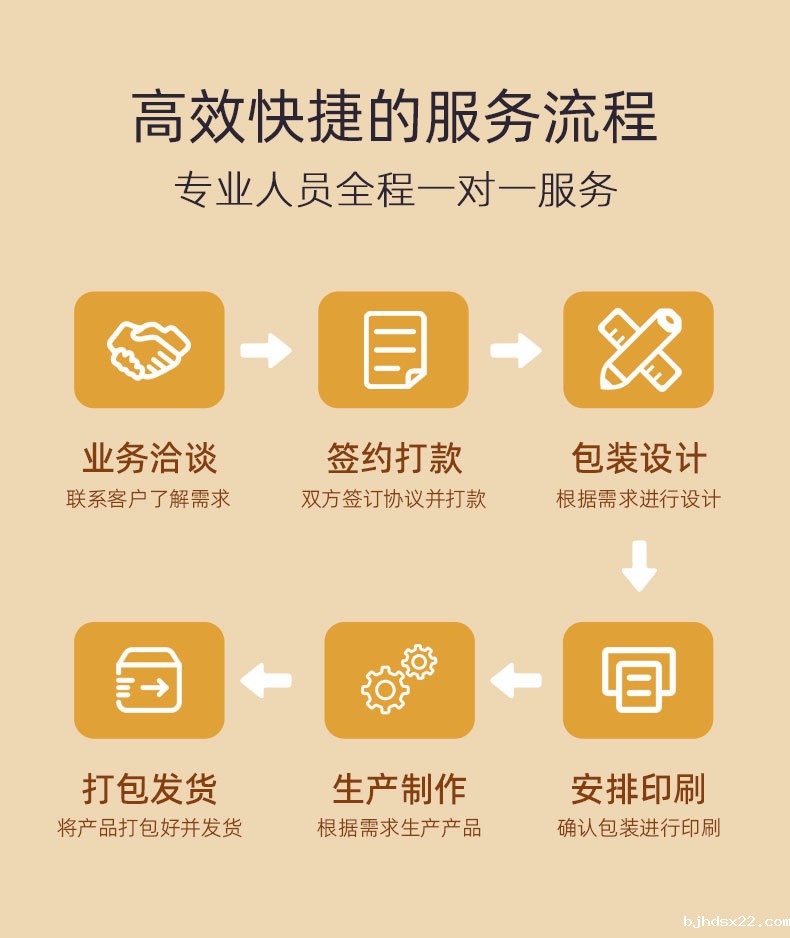 膏药贴牌代加工定制服务流程